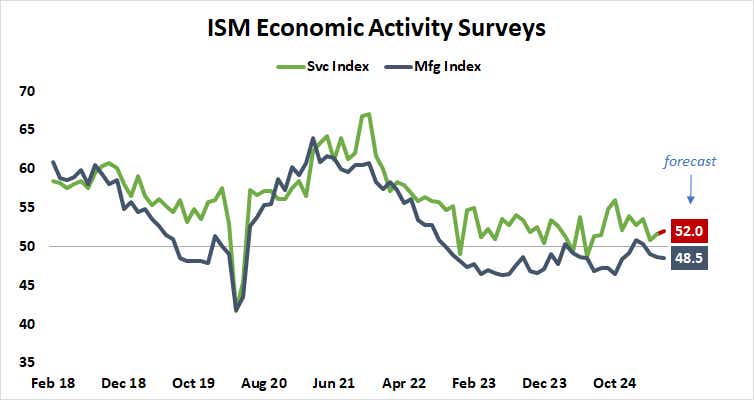 ISM Economic Activity Surveys.png