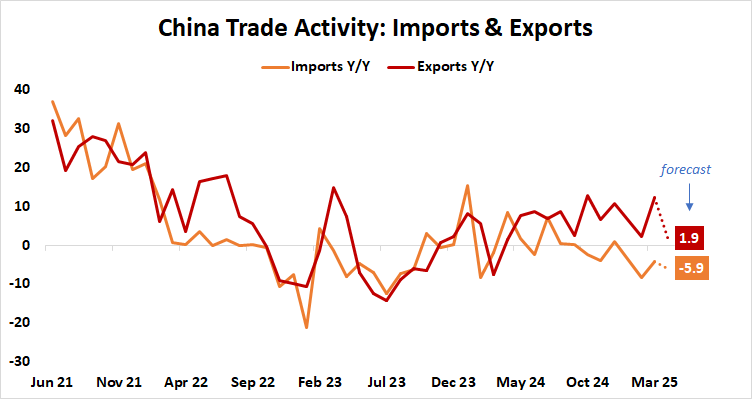 China Trade Activity: Imports & Exports.png