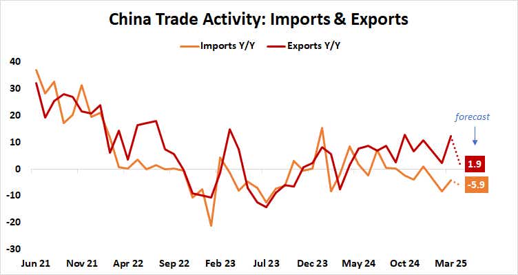 China Trade Activity: Imports & Exports.png