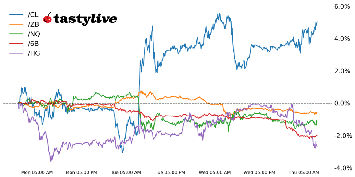 Five Futures WTD Performance