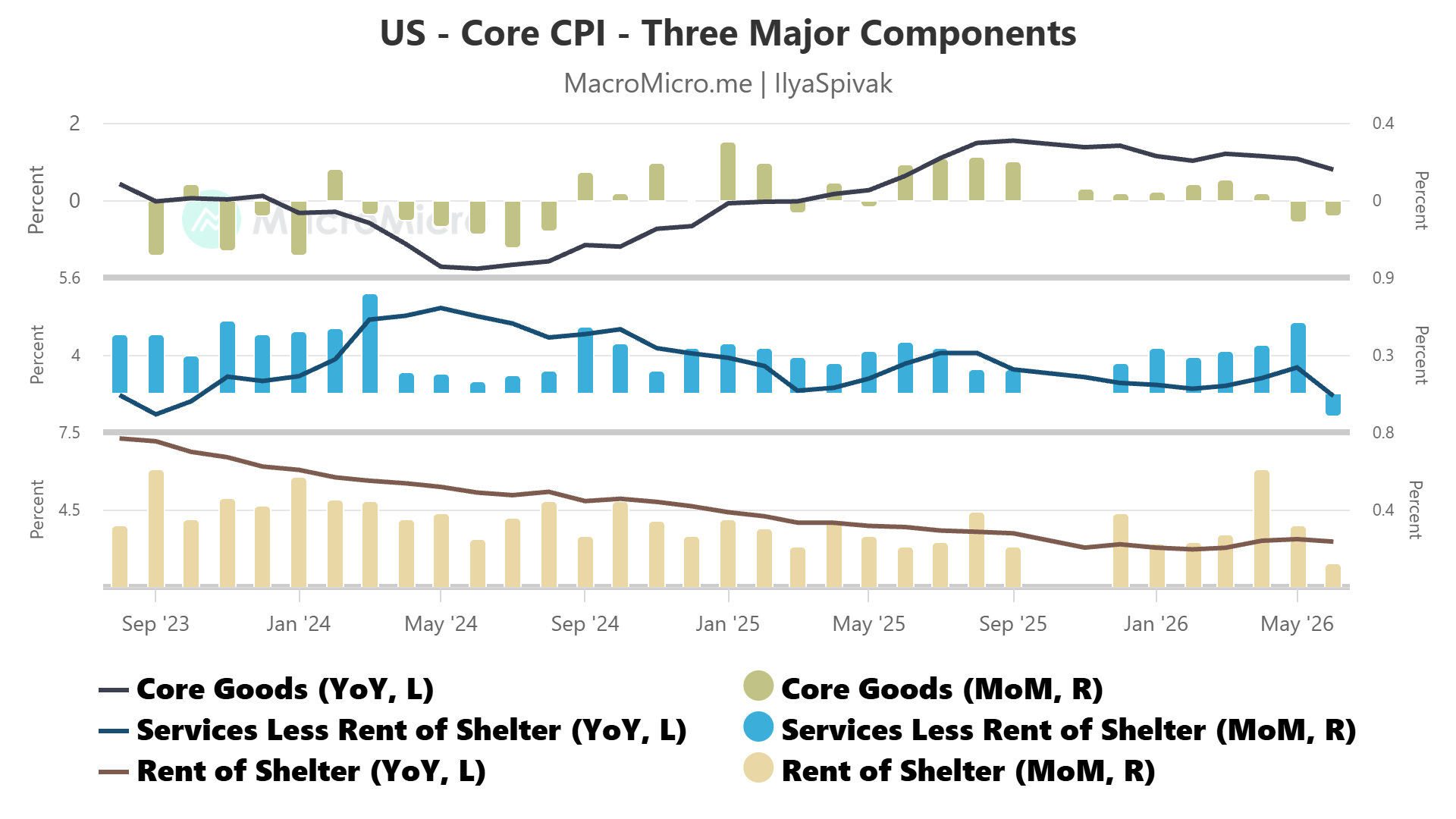 US Core CPI goods services housing components