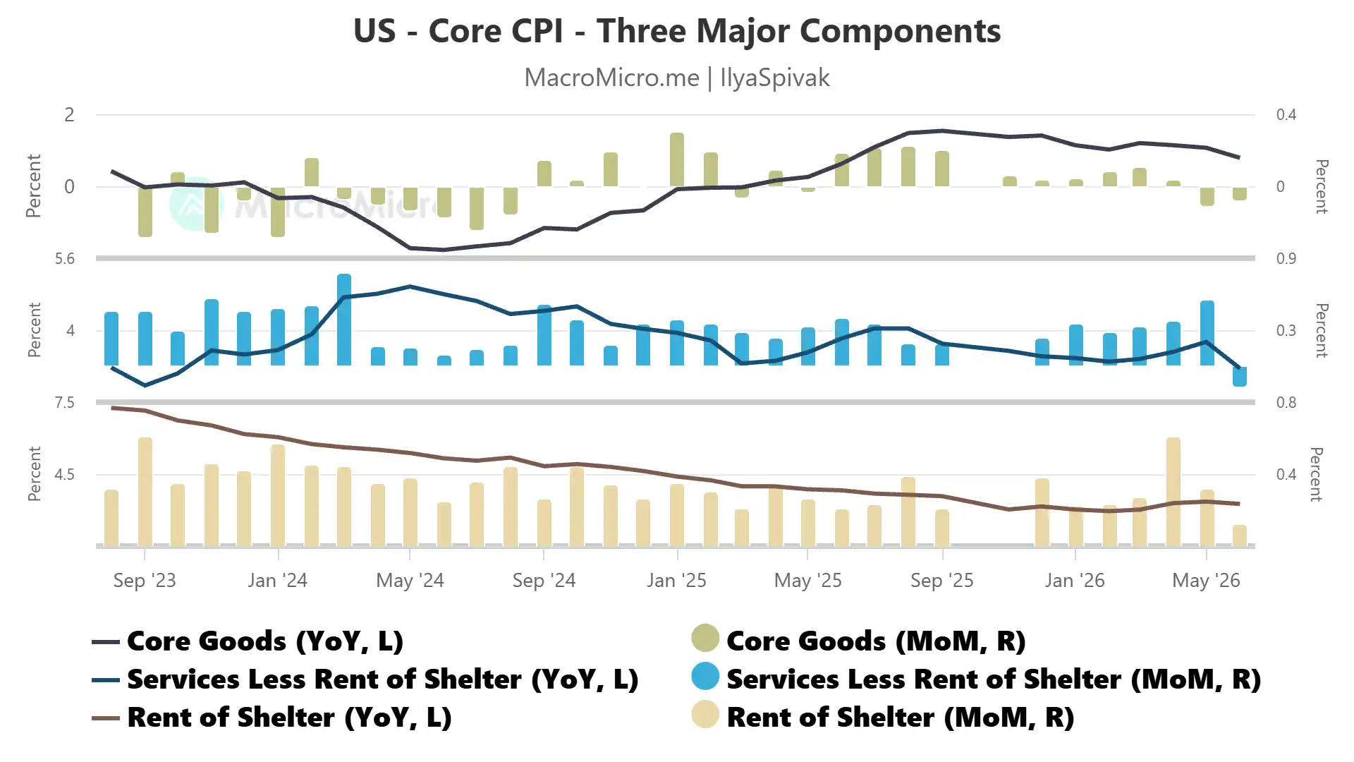 US Core CPI goods services housing components