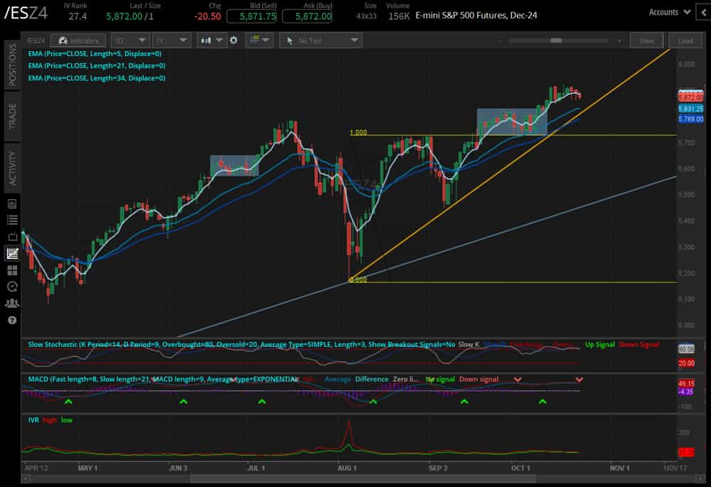 Nasdaq futures (/NQZ4)