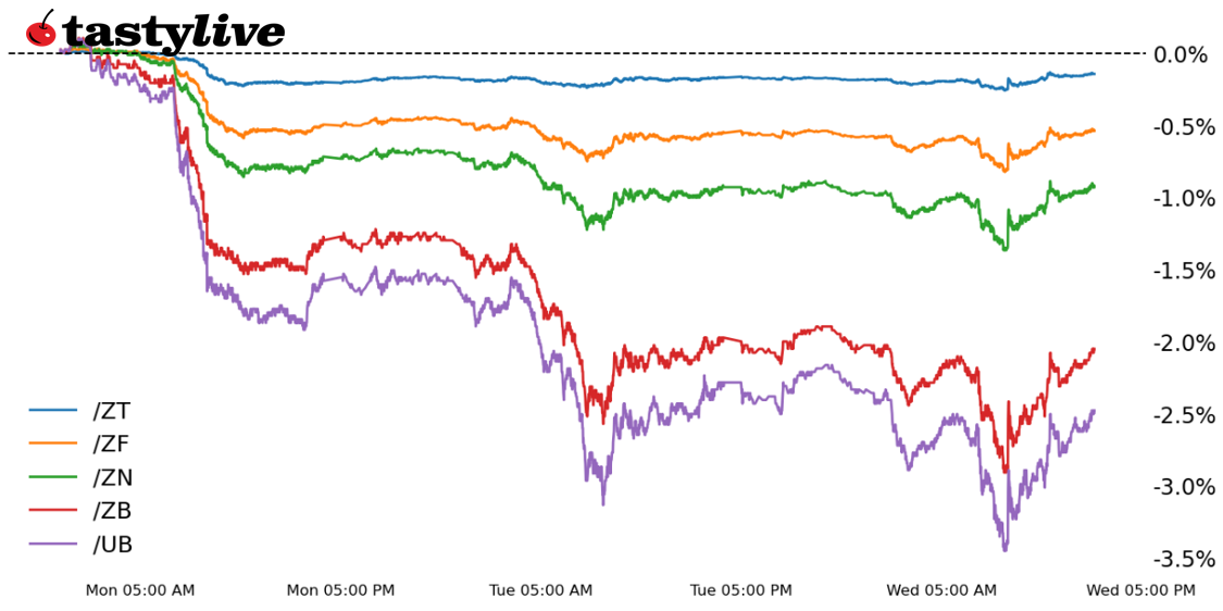 WTD Performance Bonds