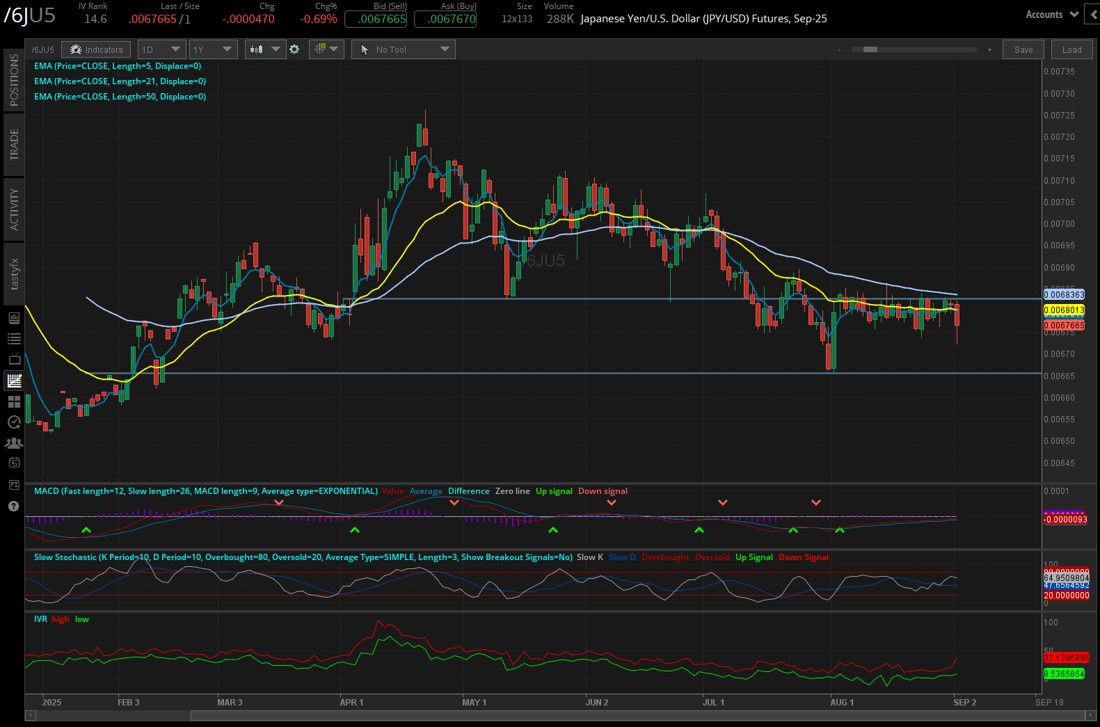 japanese yen /6j futures daily chart