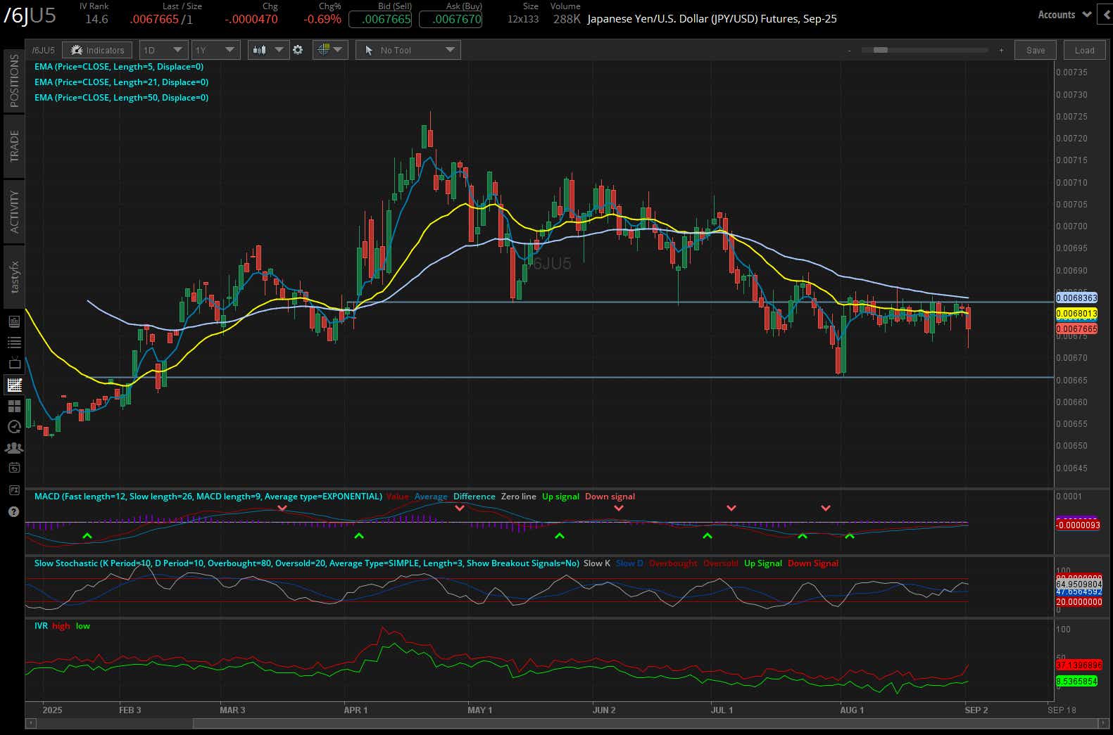japanese yen /6j futures daily chart