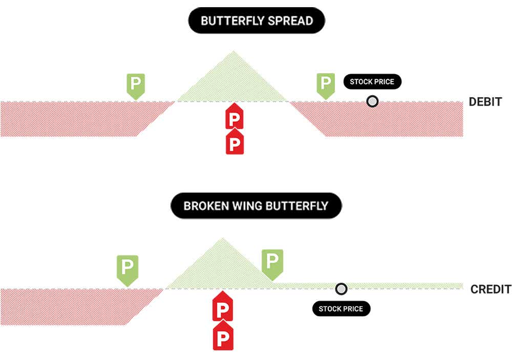 Butterfly spread vs broken wing butterfly