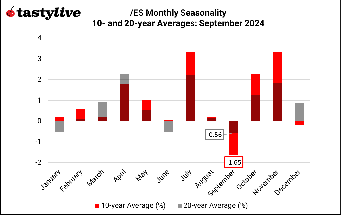 Monthly seasonality in S&P 500 (/ES) 