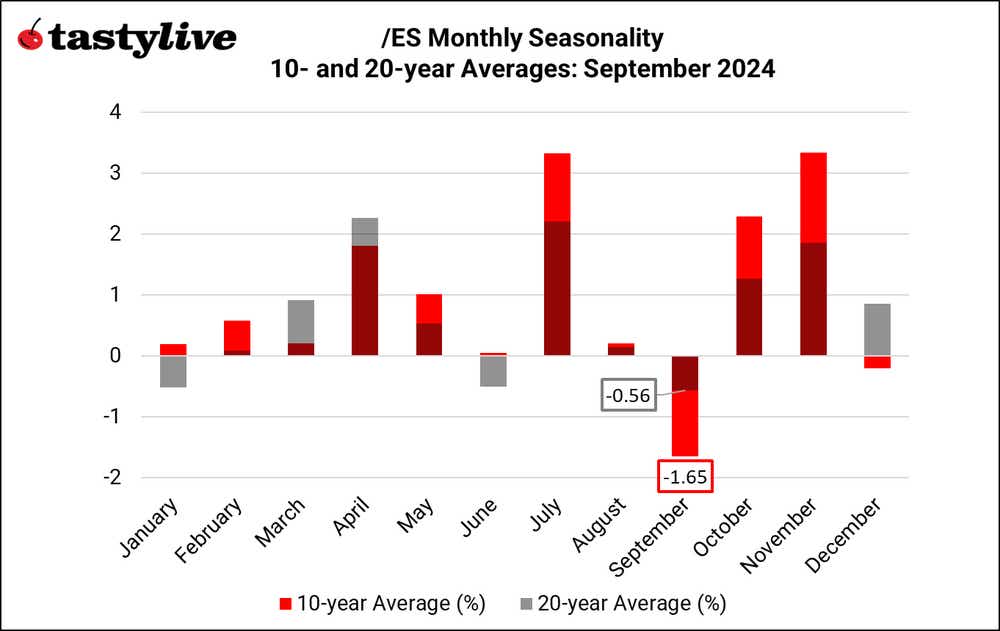 Monthly seasonality in S&P 500 (/ES)