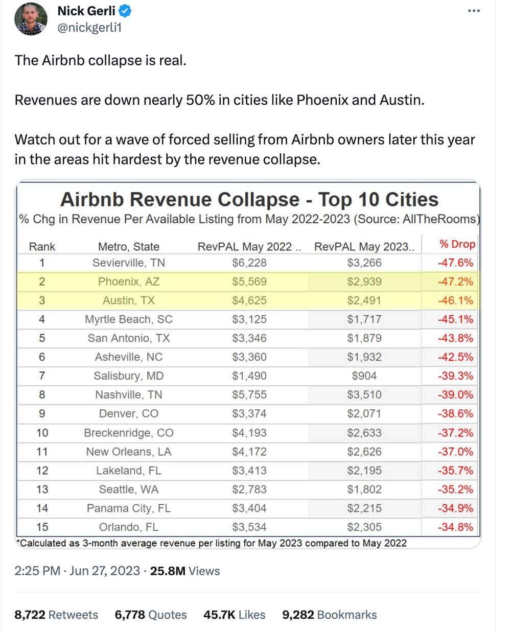 Tweet from nick gerli on airbnb collapse
