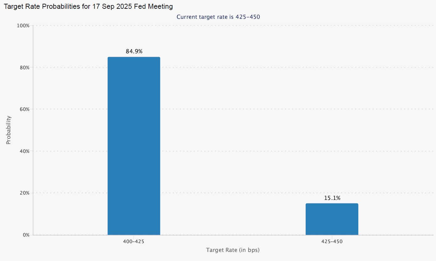 Fed Rate Cut Probability for September 2025