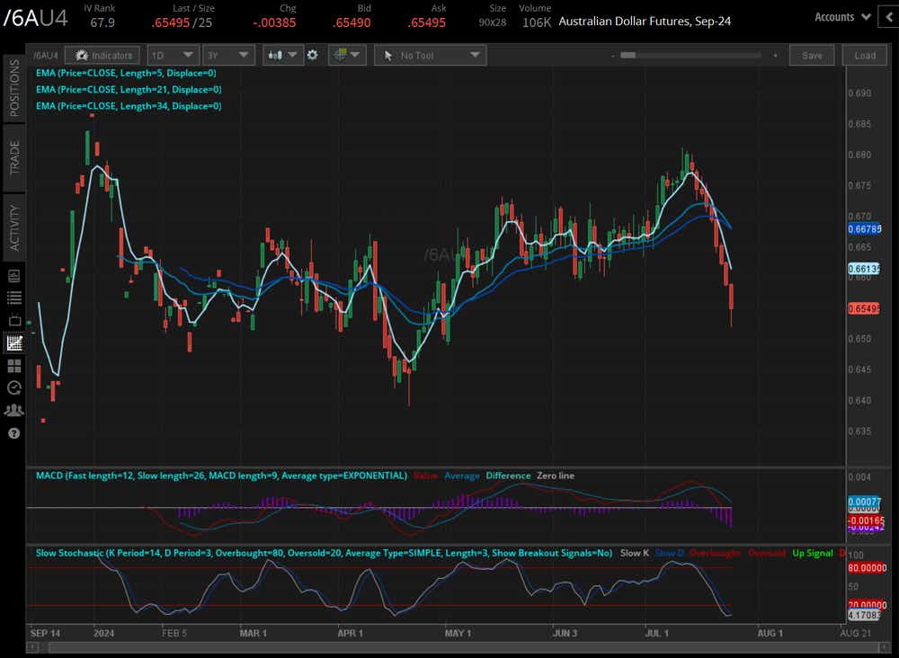 Australian dollar (/6AU4)