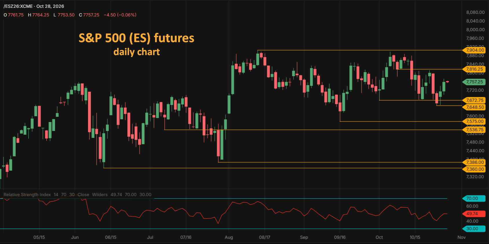 S&P 500 ES futures daily chart