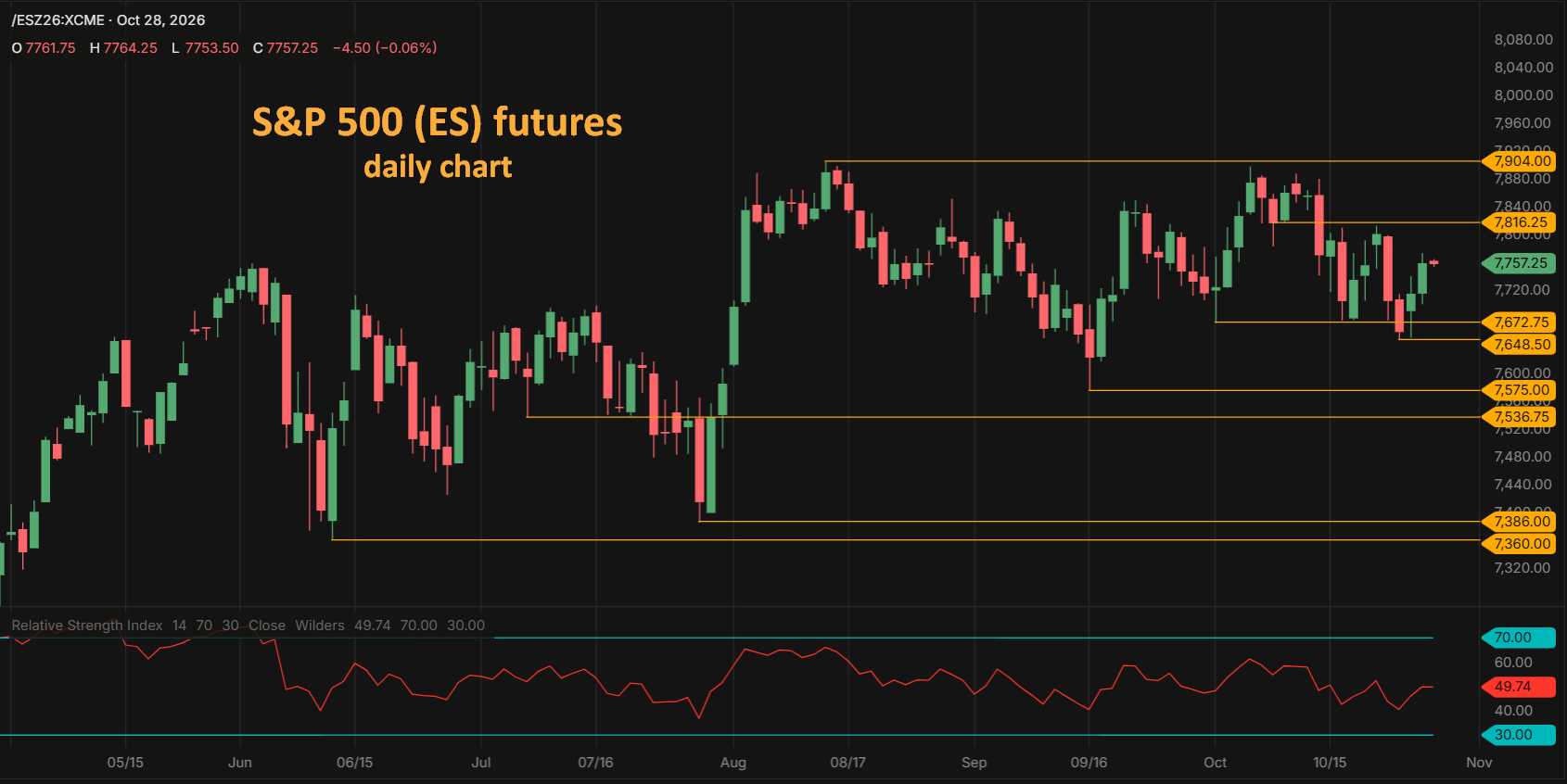S&P 500 ES futures daily chart