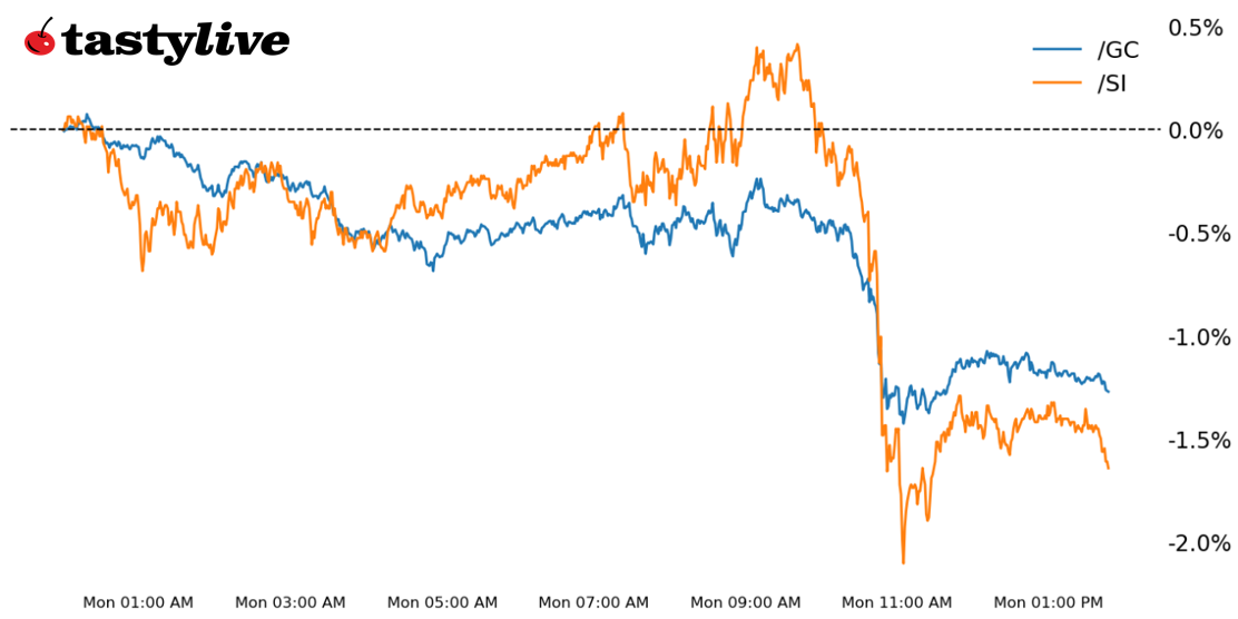 Week-to-date price percent change chart for /GC, /SI 