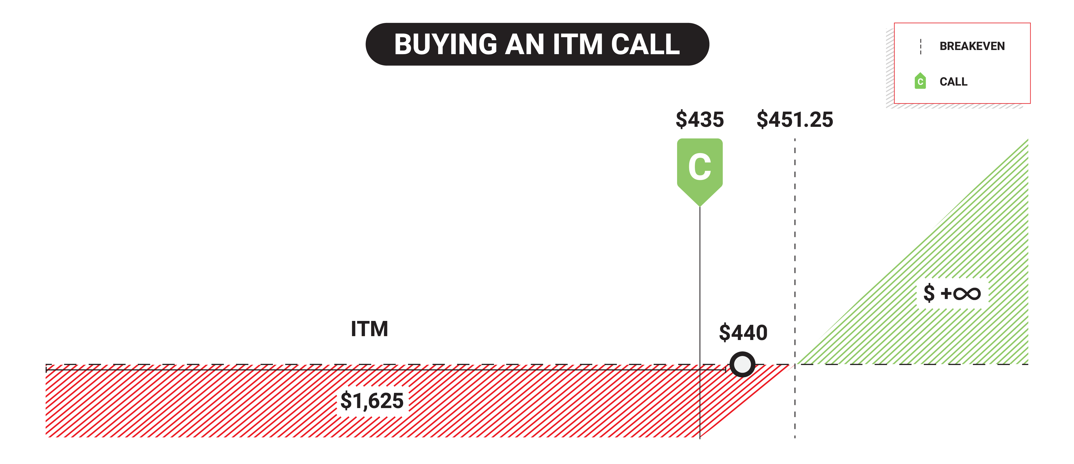 Buying an ITM call