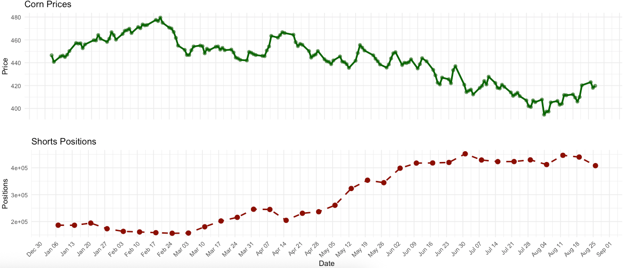 corn trader positioning