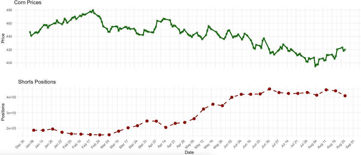 corn trader positioning