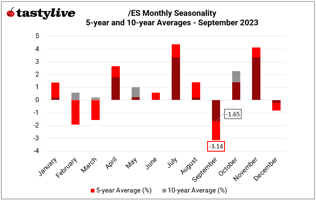 /ES monthly seasonality