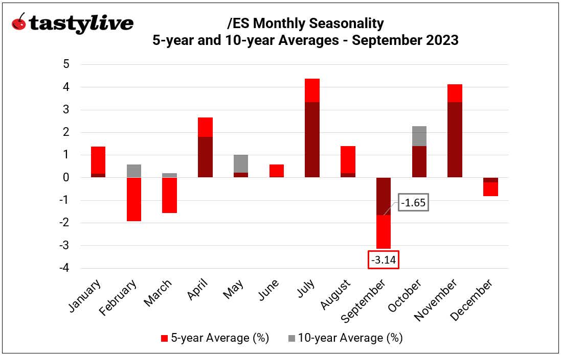 /ES monthly seasonality