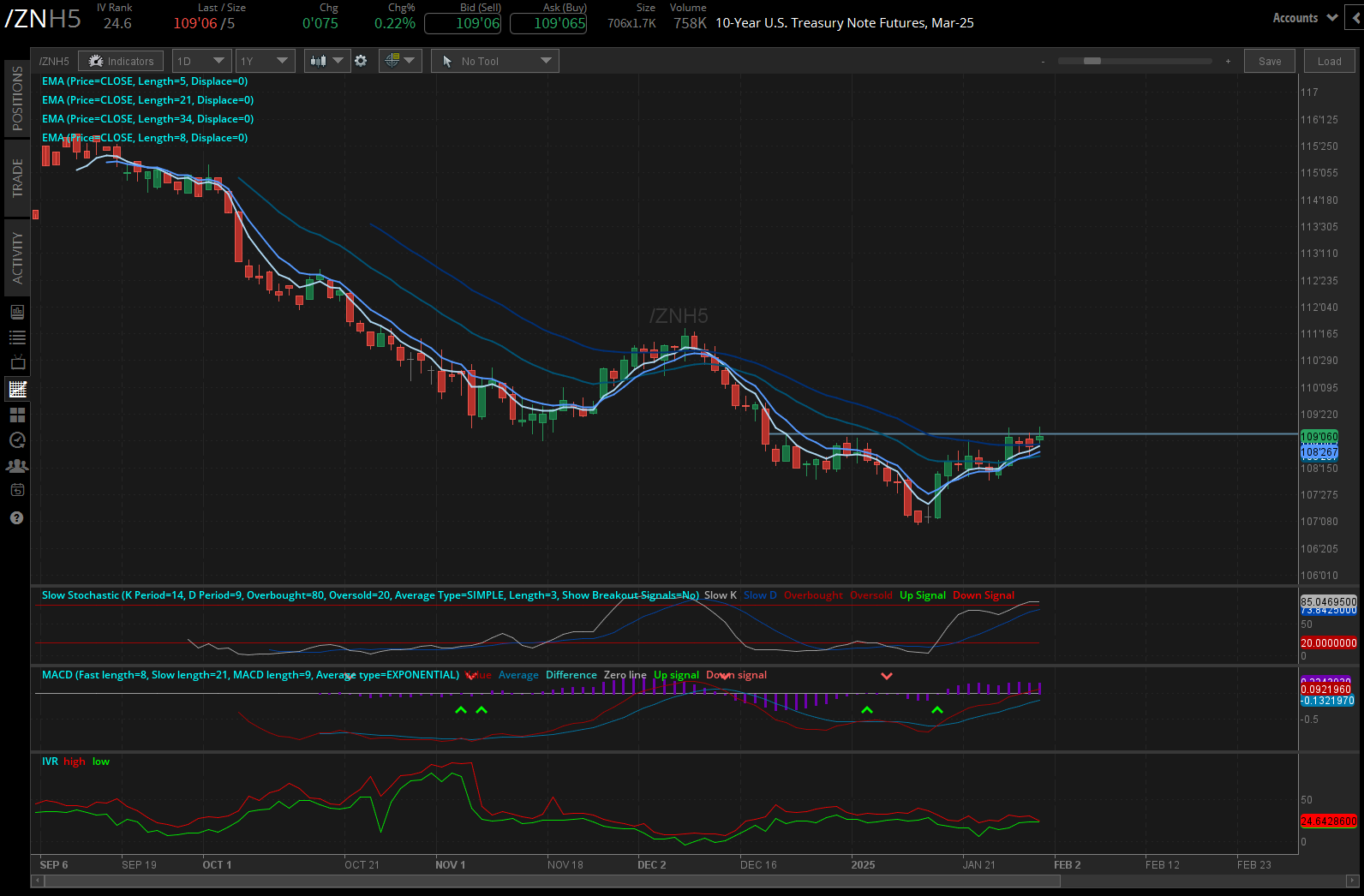 10-year T-note futures (/ZN)