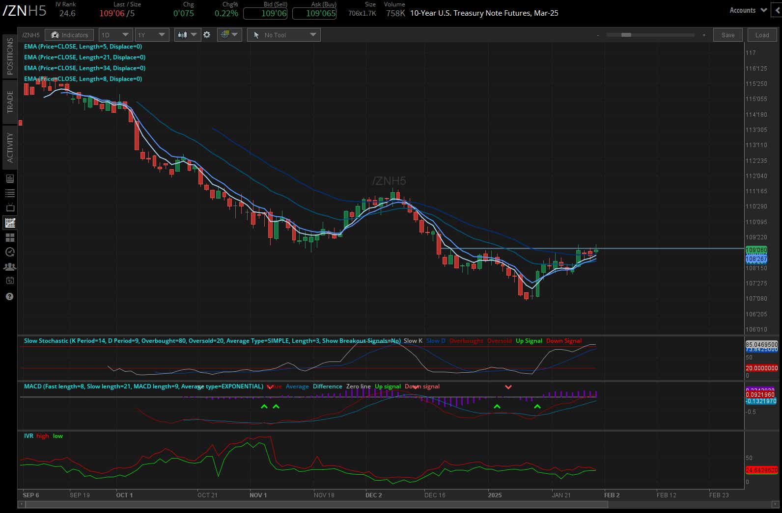 10-year T-note futures (/ZN)