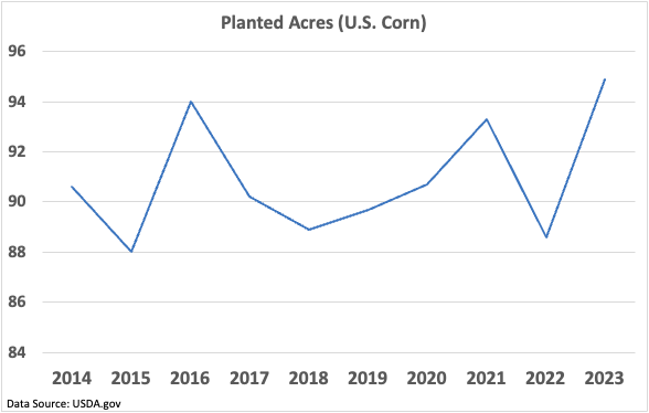 Planted acres of U.S. corn