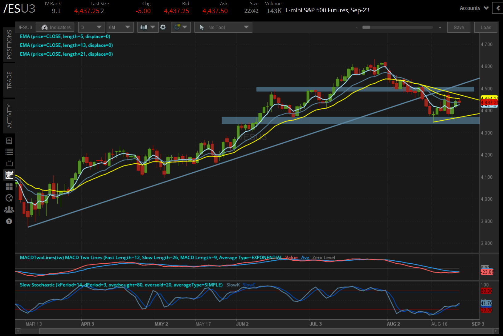 S&P 500 Futures Flat, Natural Gas Futures Dip | Tastylive