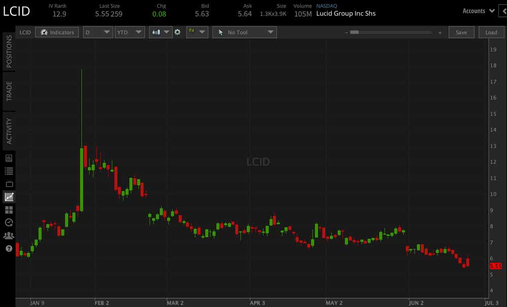 LUCID- YTD Daily price chart