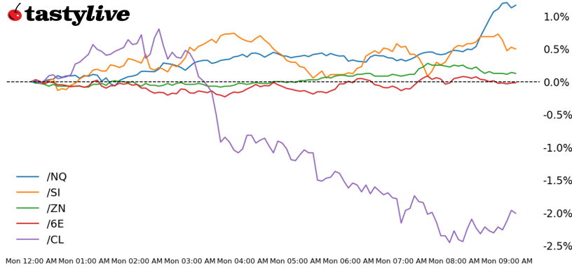 Nasdaq 100, 10-year T-note, silver, crude oil, euro futures