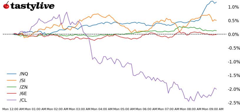 Nasdaq 100, 10-year T-note, silver, crude oil, euro futures