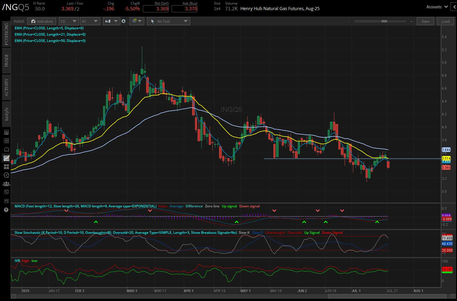 Natural gas futures (/NG)