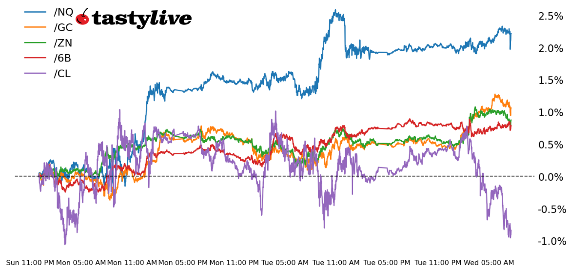 Fig. 1: Intraday price percent change chart for /NQ, /ZN, /GC, /CL, and /6B