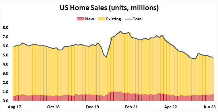 U.S. Home Sales