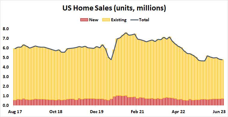 U.S. Home Sales