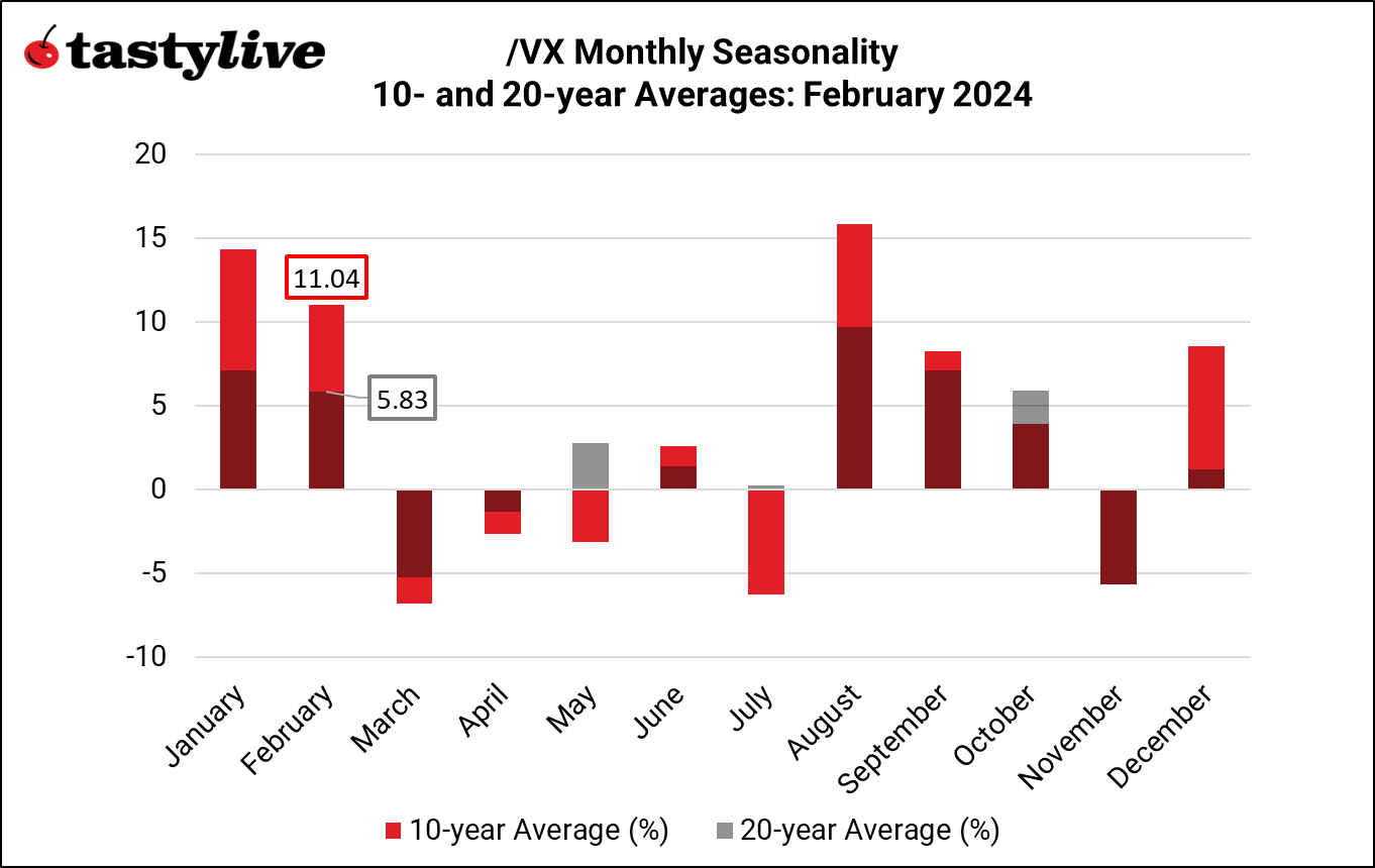 /VX seasonality