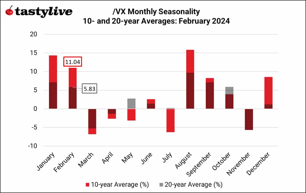 /VX seasonality