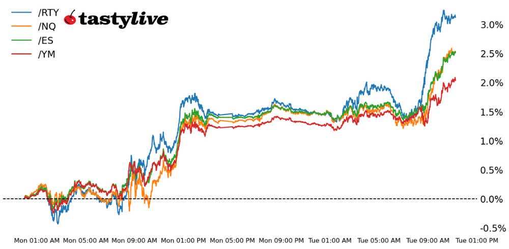 Week-to-date price percent change chart for /ES, /NQ, /RTY, and /YM