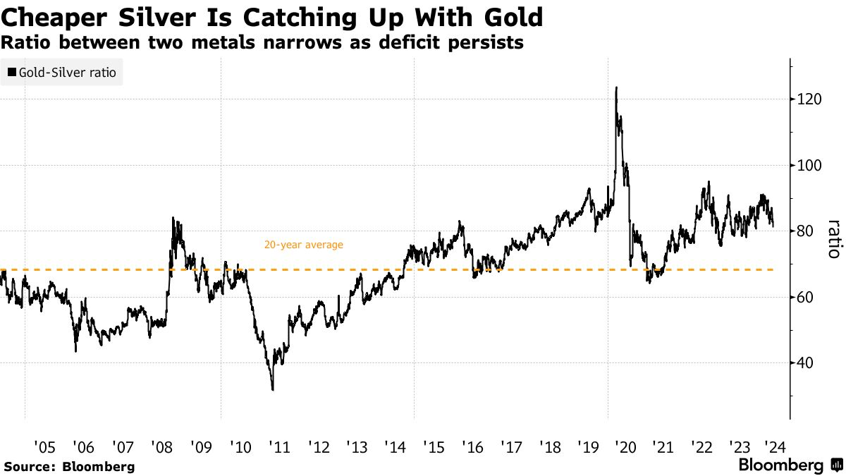 Cheaper Silver Is Catching Up With Gold.png
