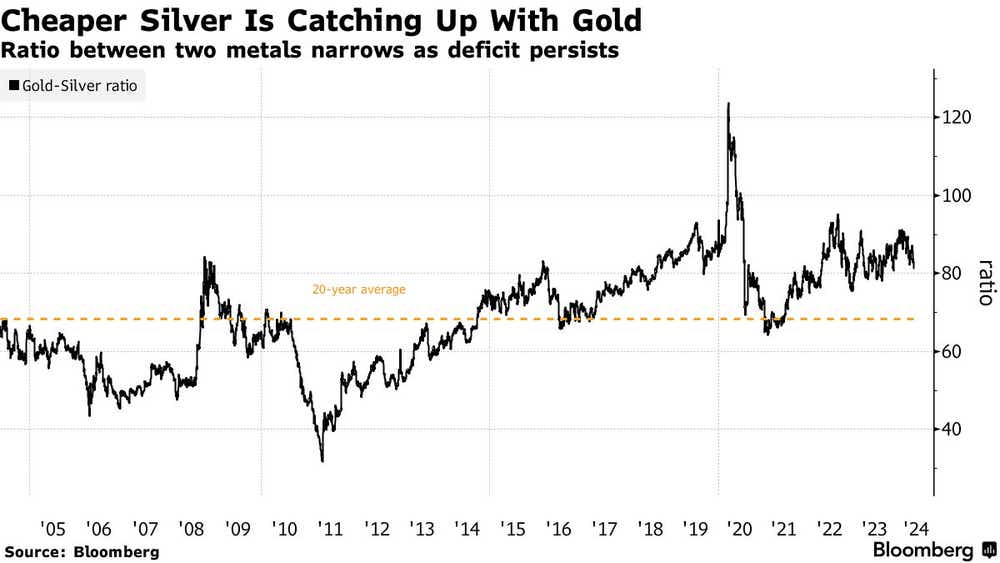 Cheaper Silver Is Catching Up With Gold.png