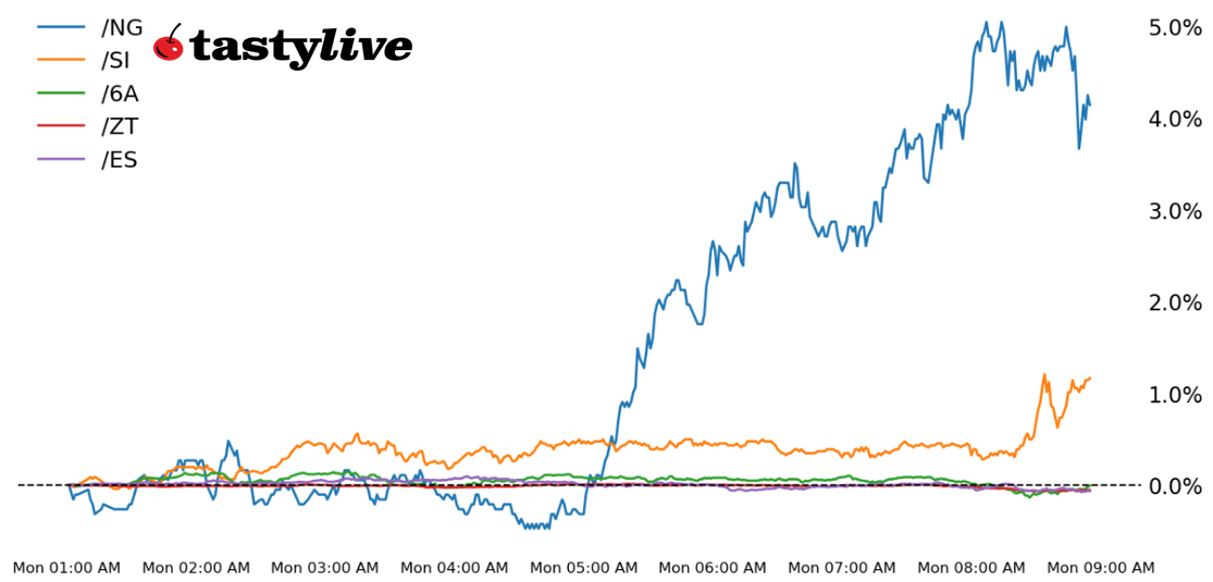 Five Futures Intraday Performance
