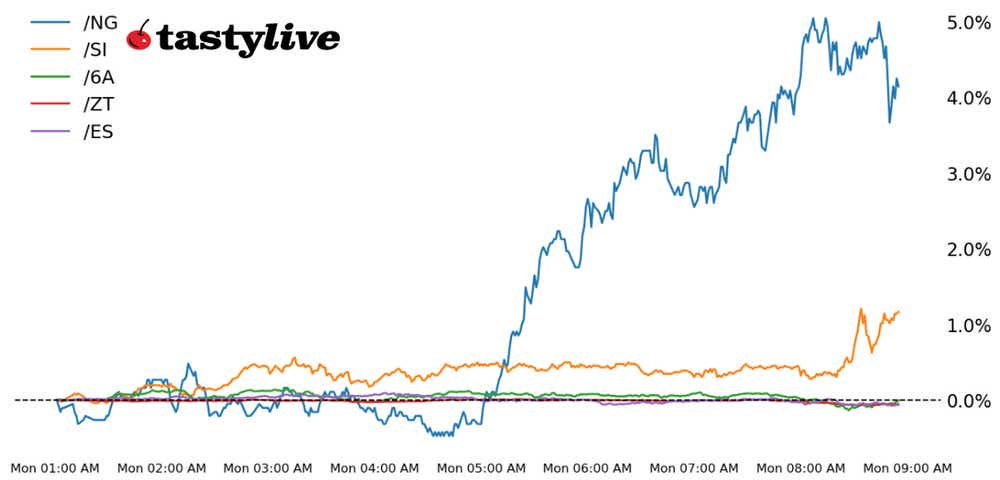Five Futures Intraday Performance