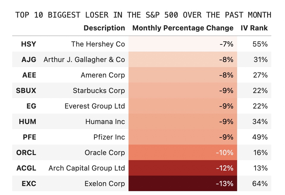 Biggest loser in SPY