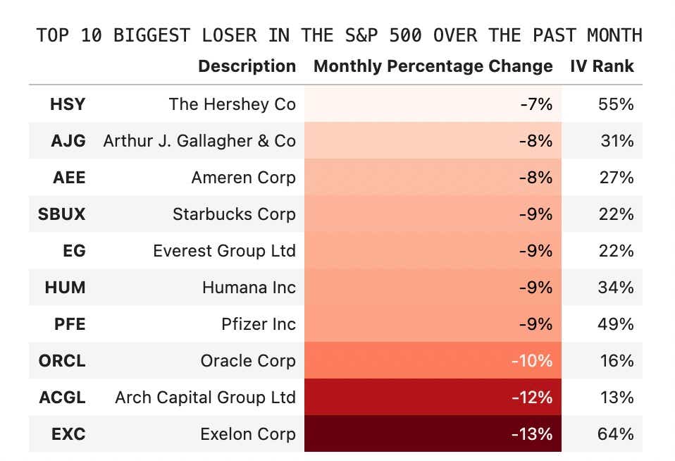 Biggest loser in SPY