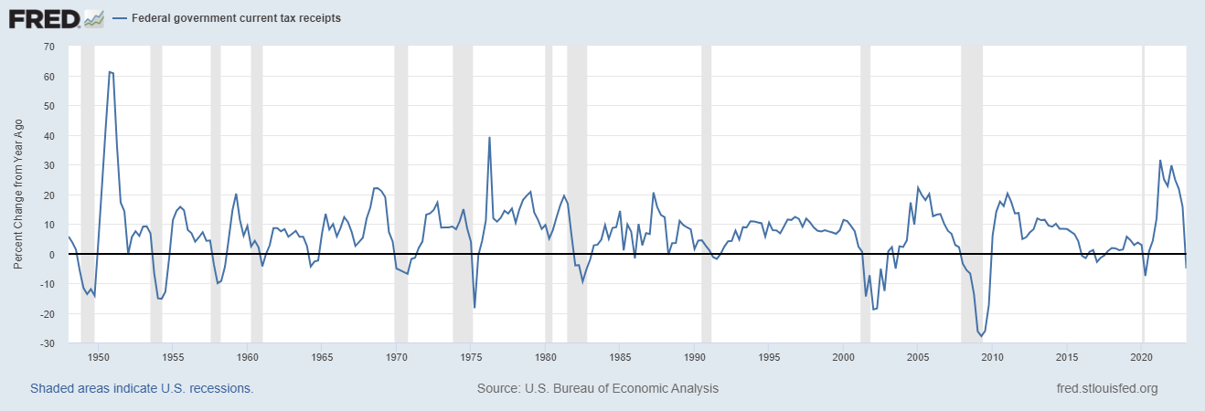 Federal government current tax receipts