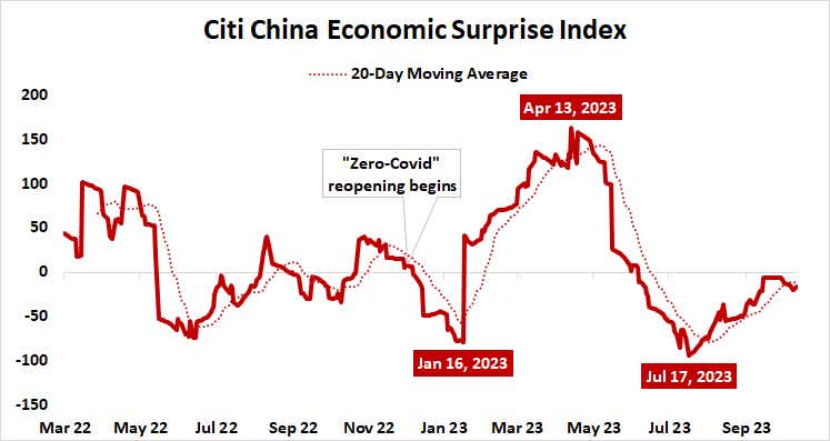Citi China Economica Surprise Index