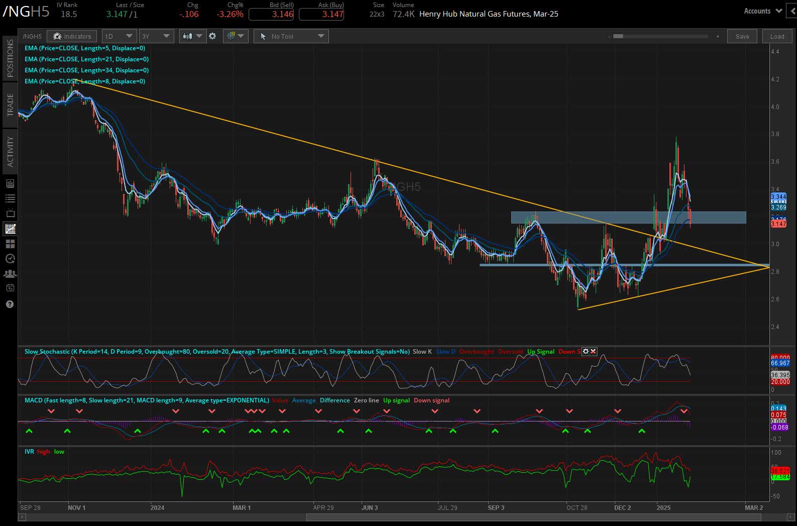 Natural gas futures (/NGH5)