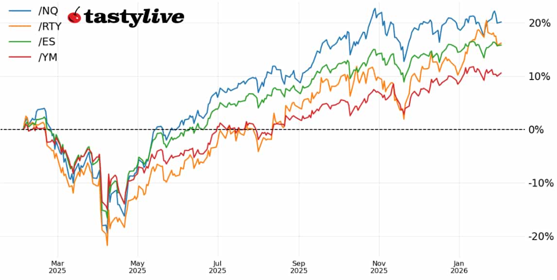 Stock Index Performance Past Year