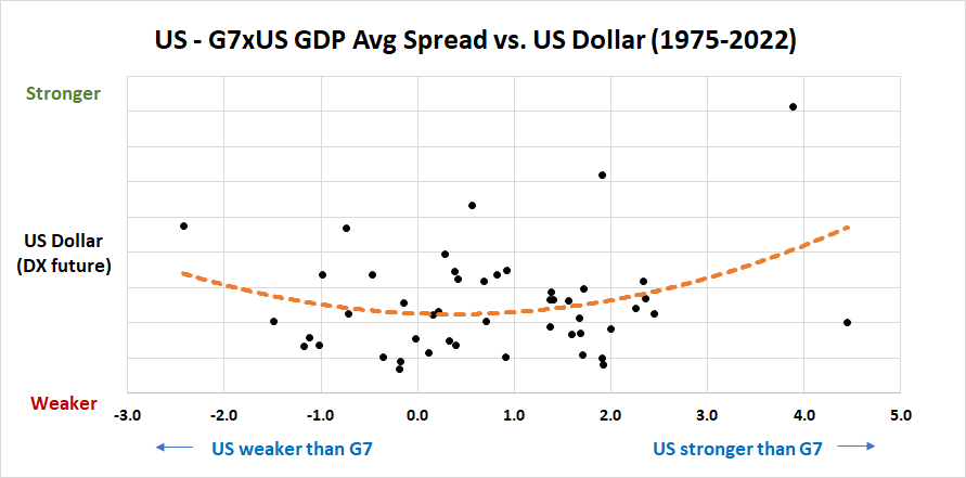 US - G7xUS GDP Avg Spread vs. US Dollar (1975-2022).png