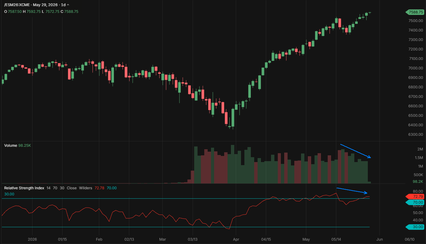 S&P 500 ES future daily chart
